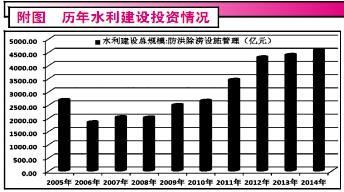 水利投資政策激起“漪漣效應(yīng)”，防洪除澇設(shè)施管理迎發(fā)展新機(jī)